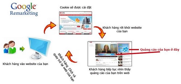 Quảng cáo Google adwords 3